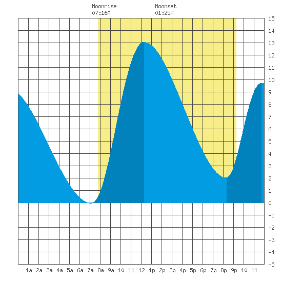 Egegik tide chart for Wednesday, April 3, 2024