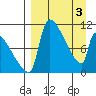 Egegik tide chart for Wednesday, April 3, 2024