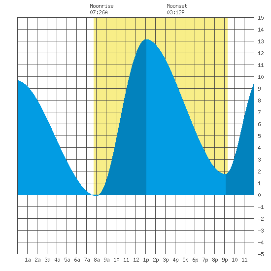 Egegik tide chart for Thursday, April 4, 2024