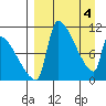 Egegik tide chart for Thursday, April 4, 2024