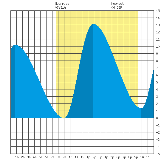 Egegik tide chart for Friday, April 5, 2024