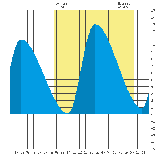 Egegik tide chart for Saturday, April 6, 2024