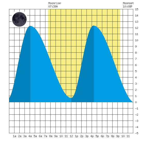 Egegik tide chart for Monday, April 8, 2024
