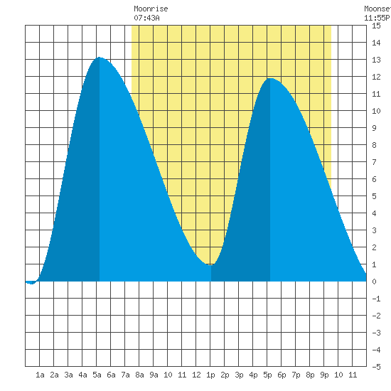 Egegik tide chart for Tuesday, April 9, 2024