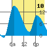Egegik tide chart for Friday, May 10, 2024