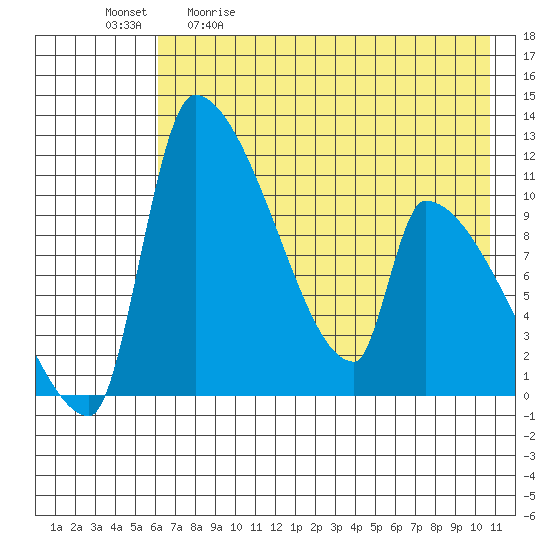 Egegik tide chart for Saturday, May 11, 2024