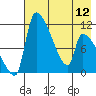 Egegik tide chart for Sunday, May 12, 2024