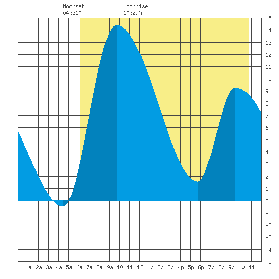 Egegik tide chart for Monday, May 13, 2024