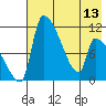 Egegik tide chart for Monday, May 13, 2024