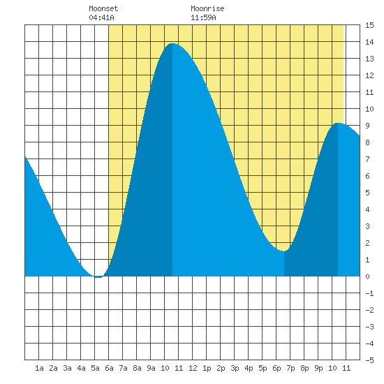 Egegik tide chart for Tuesday, May 14, 2024