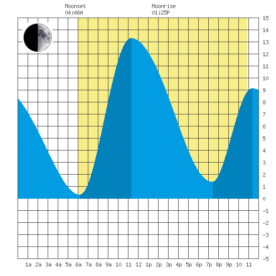 Egegik tide chart for Wednesday, May 15, 2024