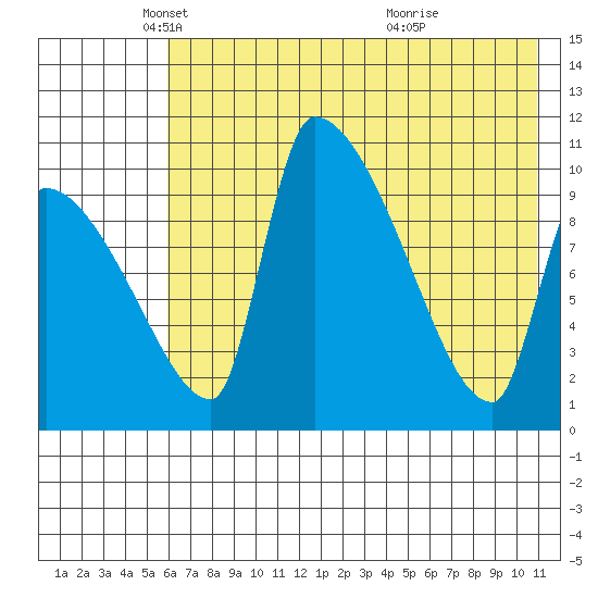 Egegik tide chart for Friday, May 17, 2024