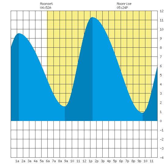 Egegik tide chart for Saturday, May 18, 2024