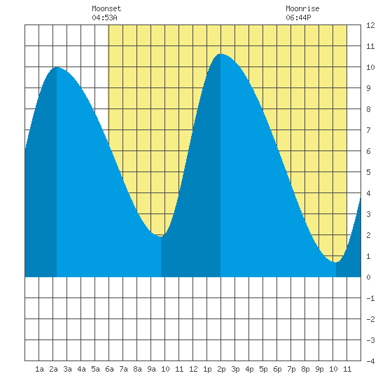 Egegik tide chart for Sunday, May 19, 2024