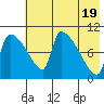 Egegik tide chart for Sunday, May 19, 2024