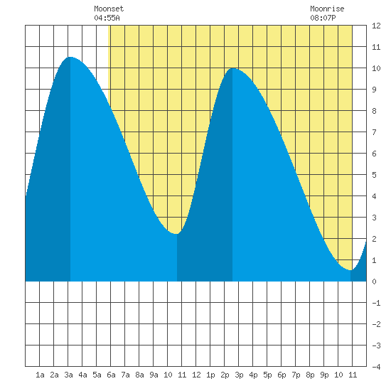 Egegik tide chart for Monday, May 20, 2024