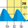 Egegik tide chart for Monday, May 20, 2024