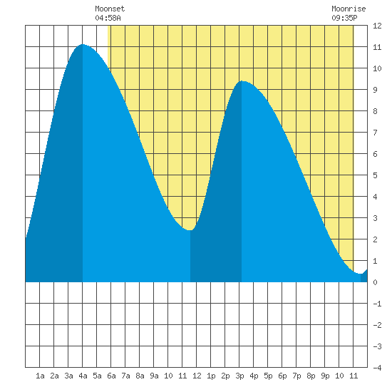 Egegik tide chart for Tuesday, May 21, 2024