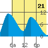 Egegik tide chart for Tuesday, May 21, 2024