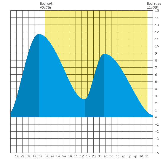 Egegik tide chart for Wednesday, May 22, 2024