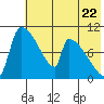 Egegik tide chart for Wednesday, May 22, 2024