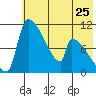 Egegik tide chart for Saturday, May 25, 2024