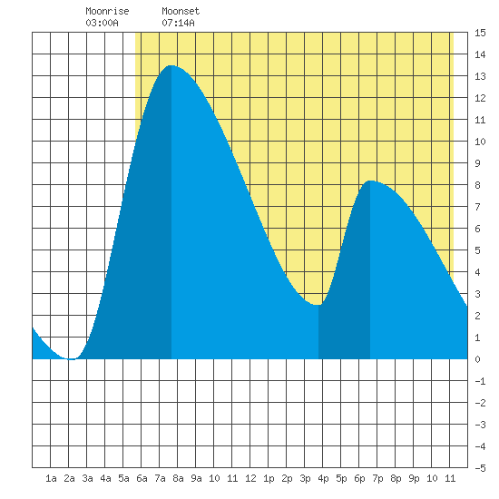 Egegik tide chart for Sunday, May 26, 2024