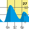 Egegik tide chart for Monday, May 27, 2024