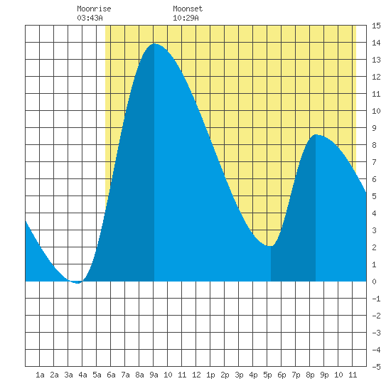 Egegik tide chart for Tuesday, May 28, 2024