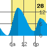 Egegik tide chart for Tuesday, May 28, 2024