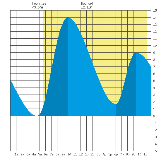 Egegik tide chart for Wednesday, May 29, 2024