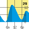 Egegik tide chart for Wednesday, May 29, 2024