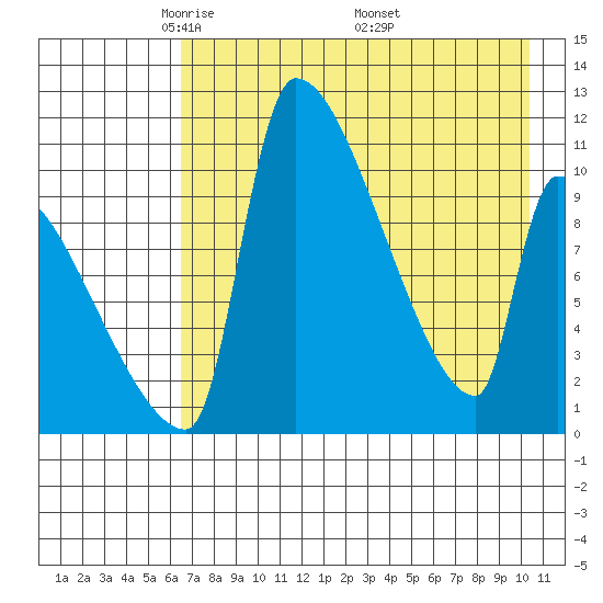Egegik tide chart for Thursday, May 2, 2024