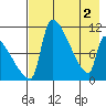 Egegik tide chart for Thursday, May 2, 2024