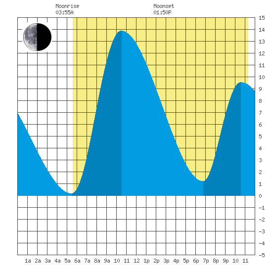 Egegik tide chart for Thursday, May 30, 2024