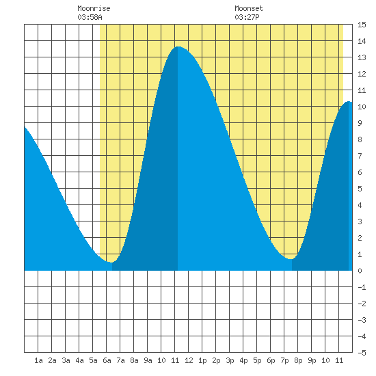 Egegik tide chart for Friday, May 31, 2024