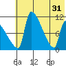 Egegik tide chart for Friday, May 31, 2024