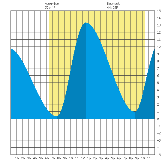 Egegik tide chart for Friday, May 3, 2024