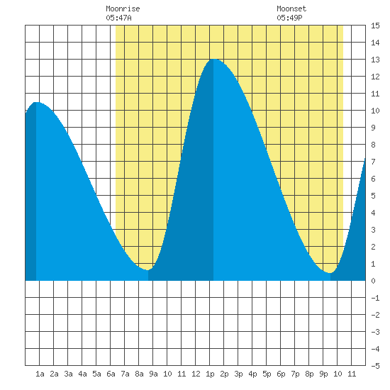 Egegik tide chart for Saturday, May 4, 2024
