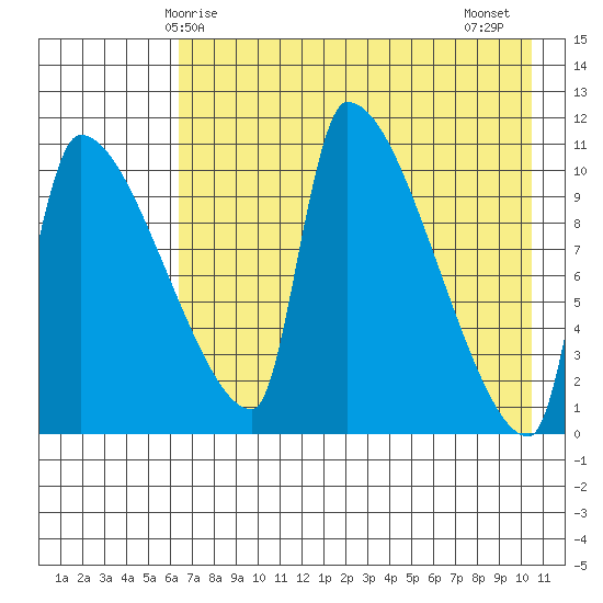 Egegik tide chart for Sunday, May 5, 2024