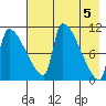 Egegik tide chart for Sunday, May 5, 2024