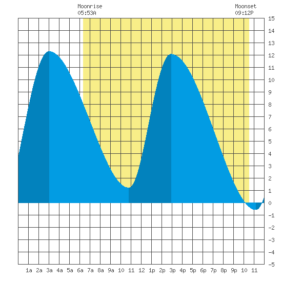 Egegik tide chart for Monday, May 6, 2024