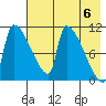 Egegik tide chart for Monday, May 6, 2024