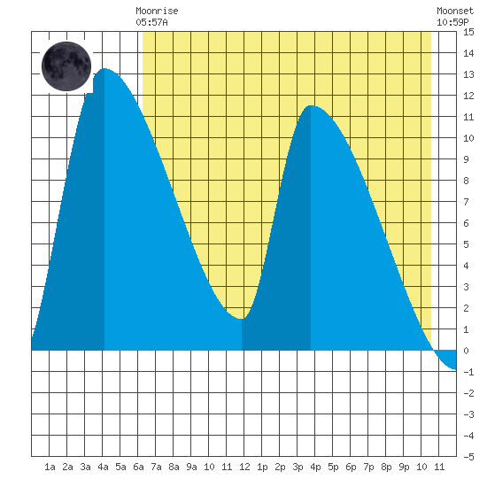 Egegik tide chart for Tuesday, May 7, 2024