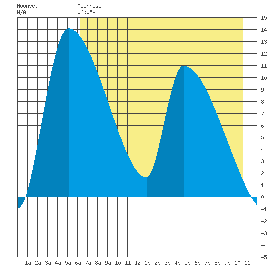 Egegik tide chart for Wednesday, May 8, 2024