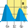 Egegik tide chart for Wednesday, May 8, 2024