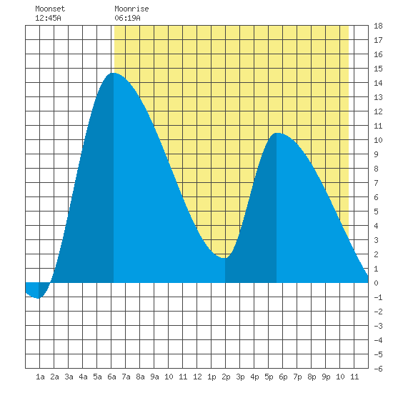 Egegik tide chart for Thursday, May 9, 2024