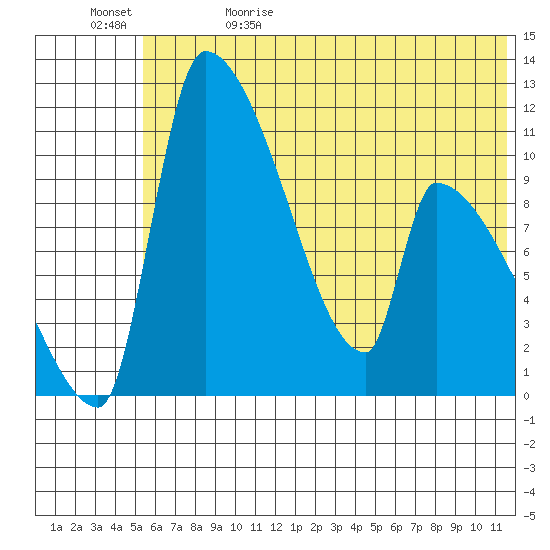 Egegik tide chart for Monday, June 10, 2024