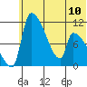 Egegik tide chart for Monday, June 10, 2024