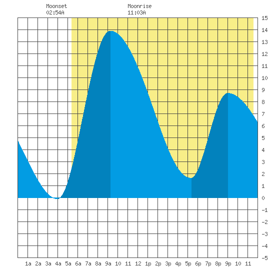 Egegik tide chart for Tuesday, June 11, 2024